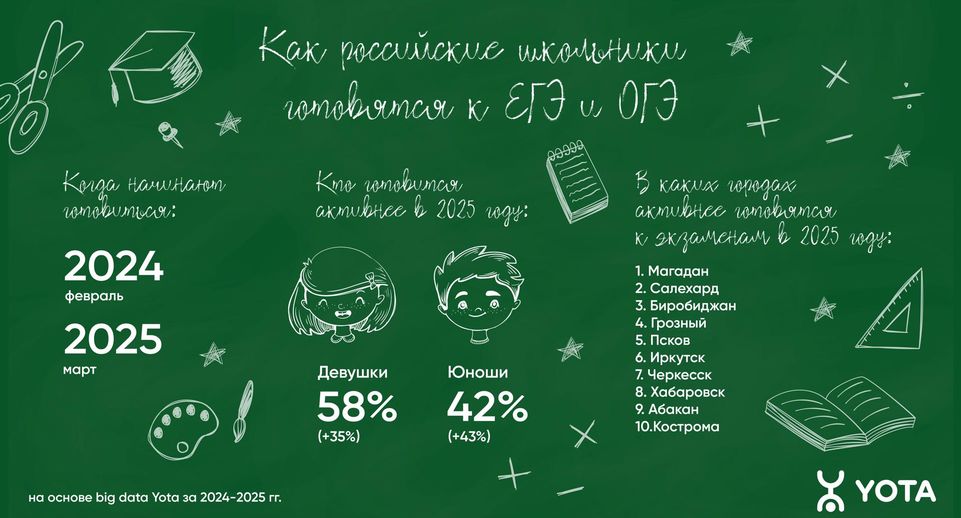 Подготовка к ЕГЭ и ОГЭ у российских школьников сместилась с зимы на весну