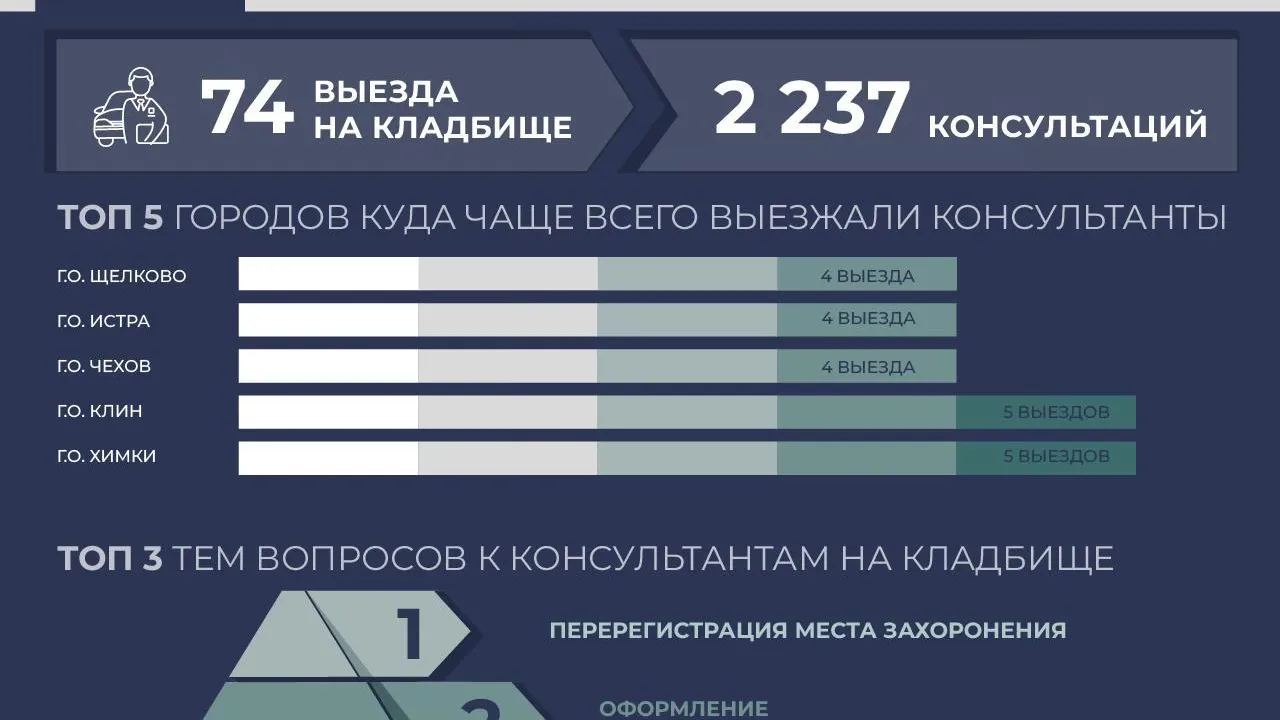 В Подмосковье проведено более 2,2 тыс консультаций на кладбищах с апреля