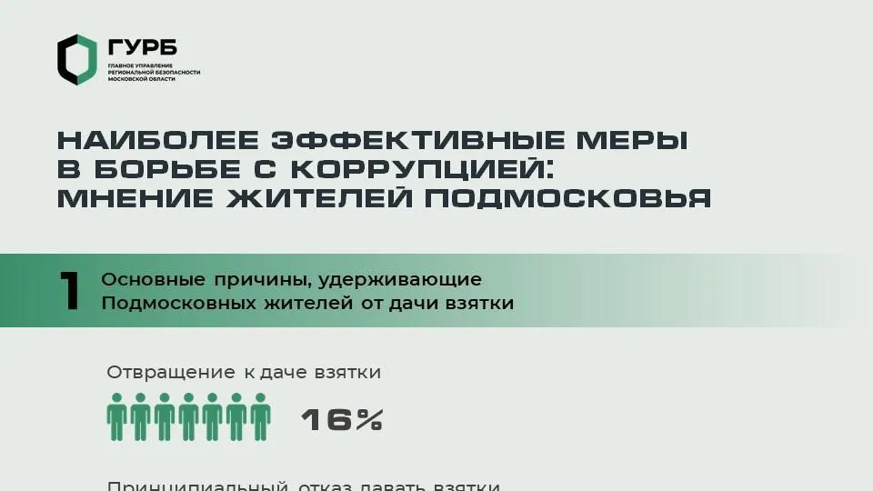 Жители Подмосковья назвали самые эффективные меры в борьбе с коррупцией