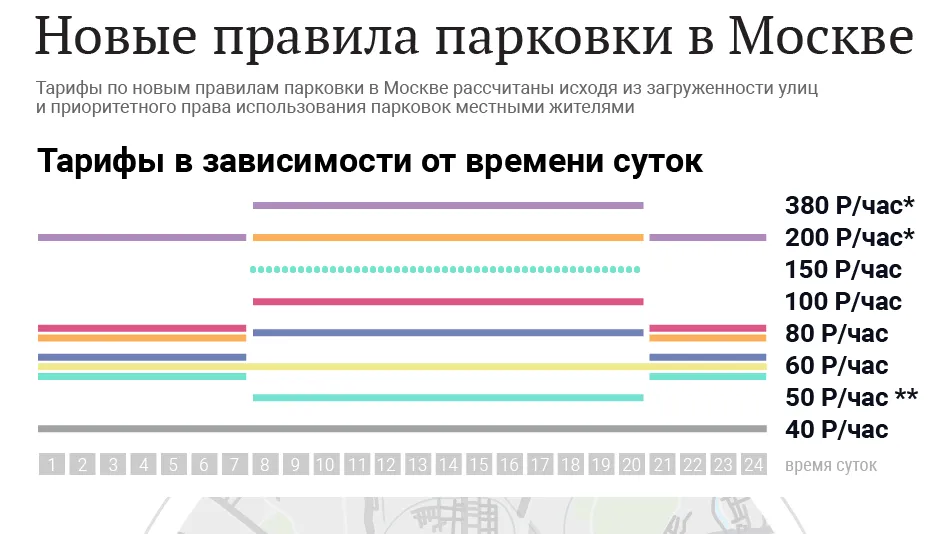Новые правила парковки в Москве