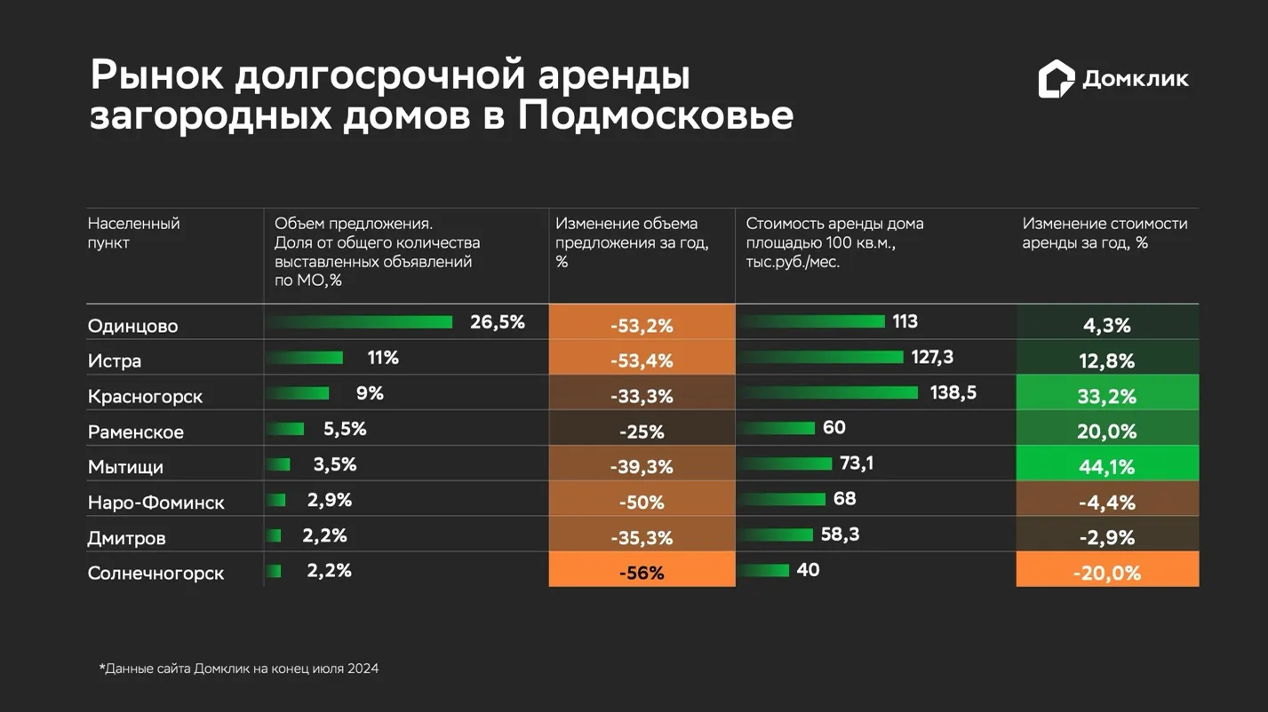 Исследование: сколько стоит аренда загородного дома в Подмосковье