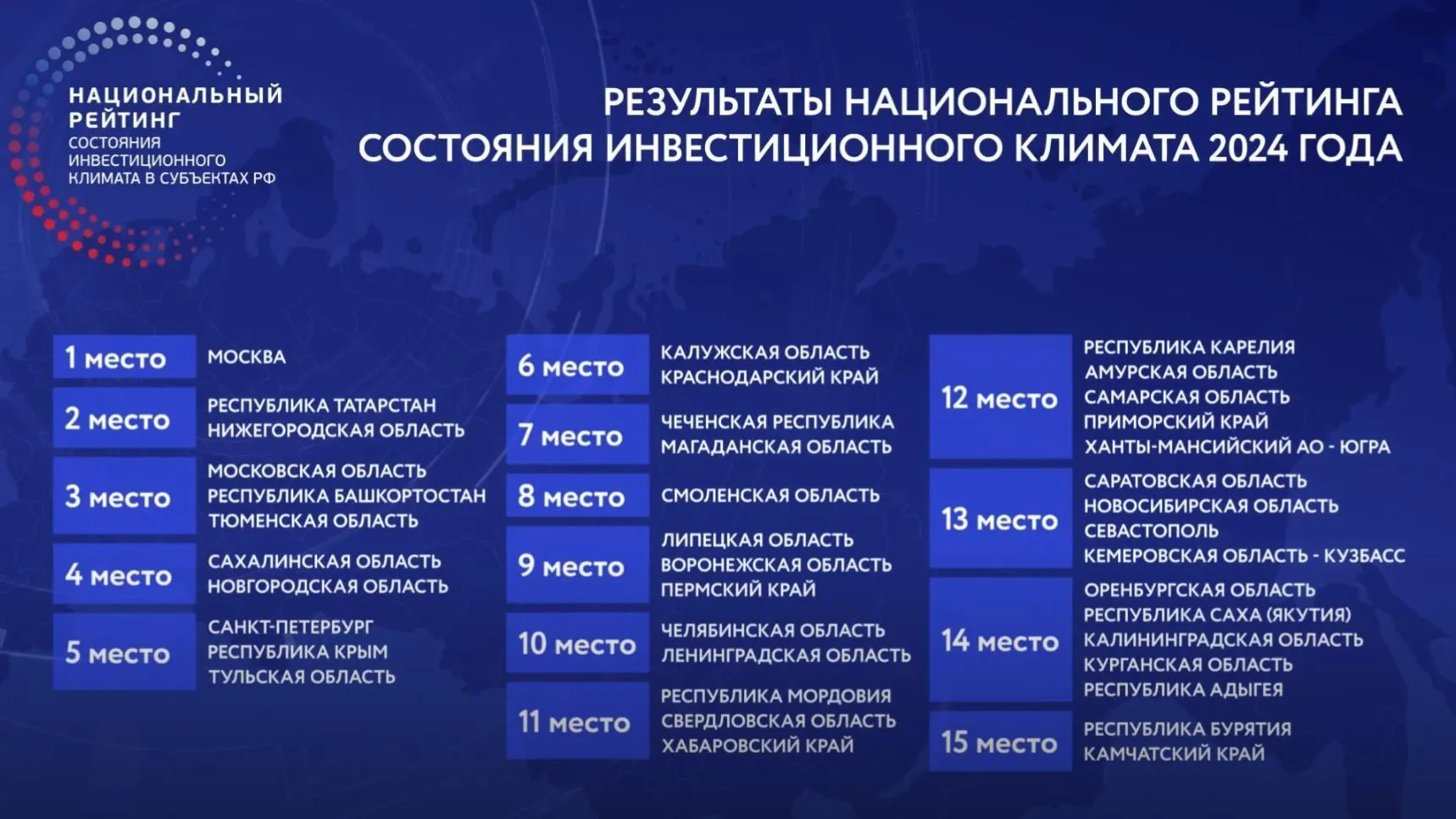Подмосковье вошло в число лидеров рейтинга инвестиционной привлекательности
