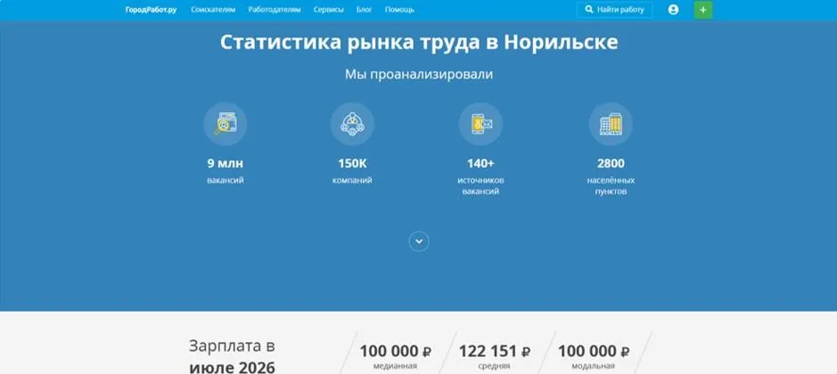 Средняя предлагаемая зарплата в июле 2026 года – 122 151 рубль, медианная – 100 тысяч.