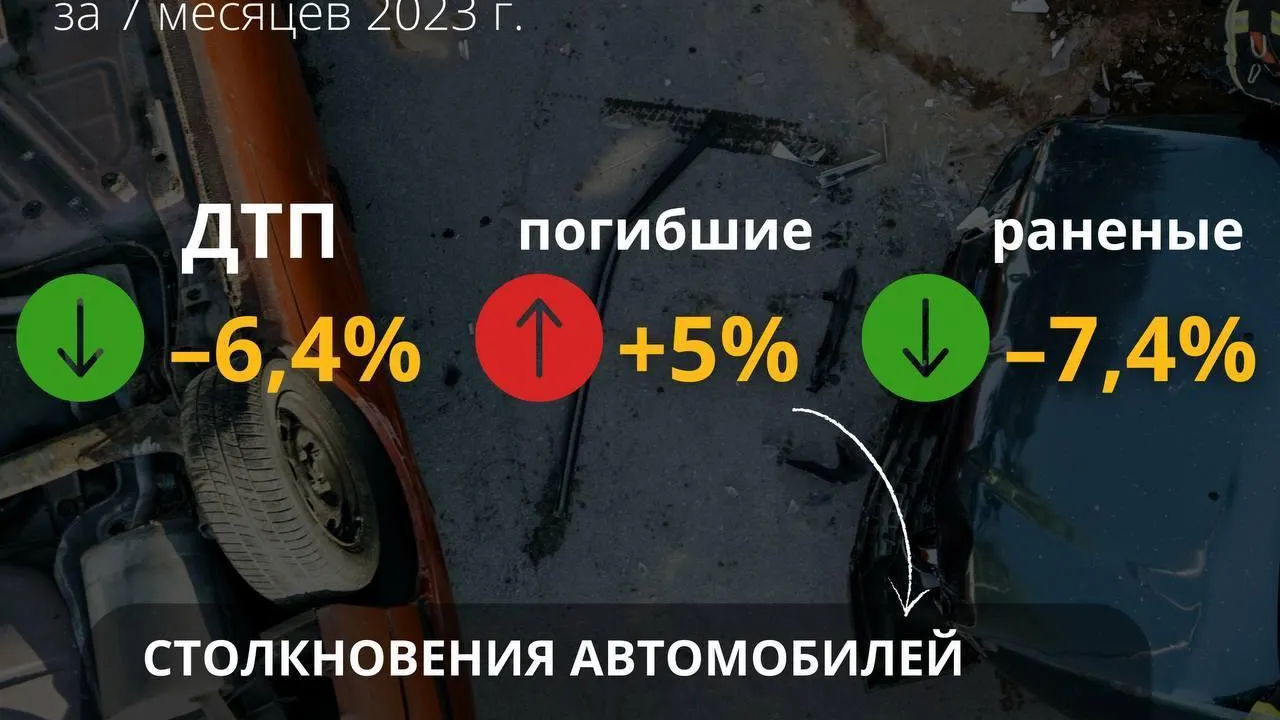 Аварийность на подмосковных дорогах за 7 месяцев уменьшилась на 6,4%