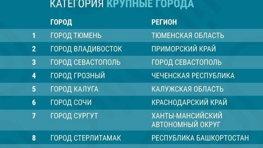Химки стали призером федерального расчета индекса «IQ городов»