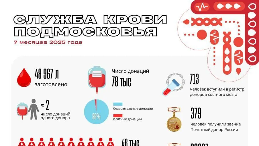 В Подмосковье заготовили почти 49 литров донорской крови с начала года