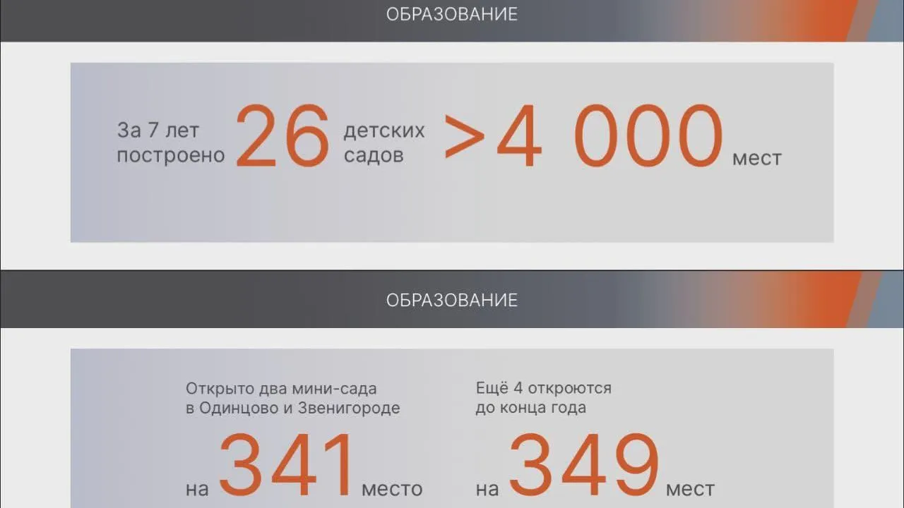 4 детских мини‑сада откроются в Одинцове к 1 июля