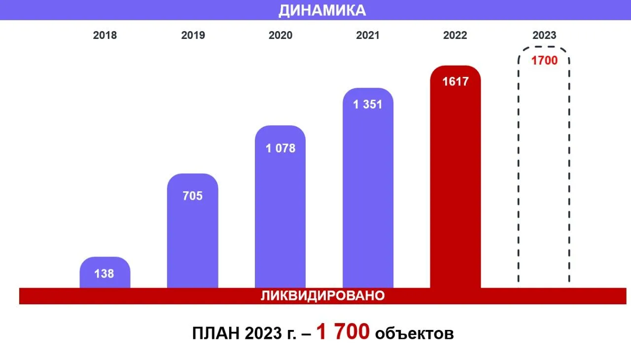 Слайд из презентации комитета по архитектуре и градостроительству Московской области