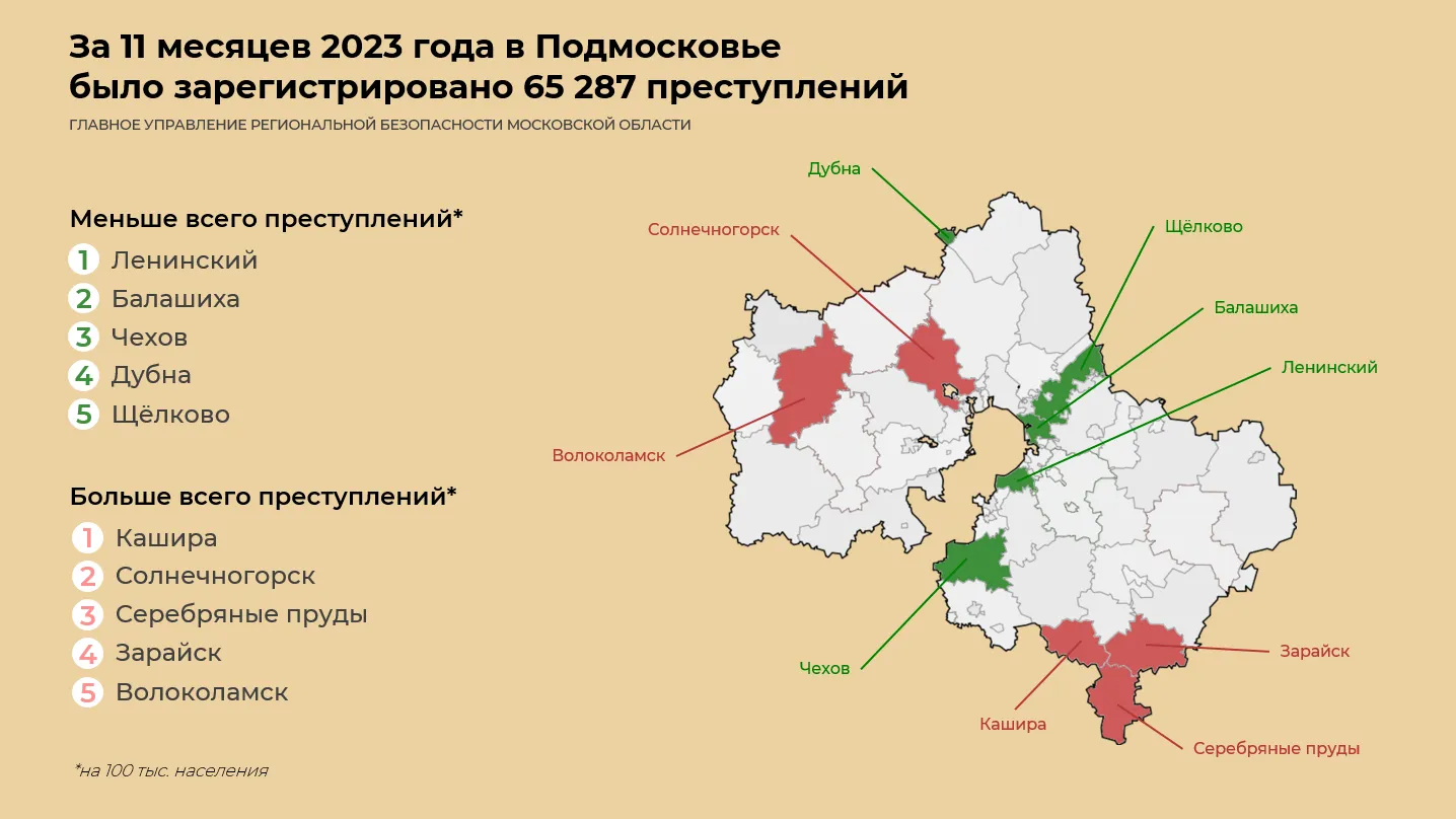 В Подмосковье подведены итоги по числу преступлений за 11 месяцев 2023 г