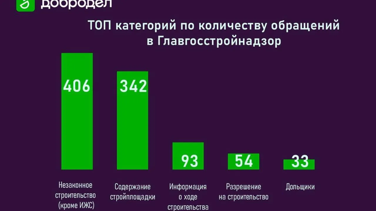 Более 1 тыс обращений поступило в Главгосстройнадзор Подмосковья