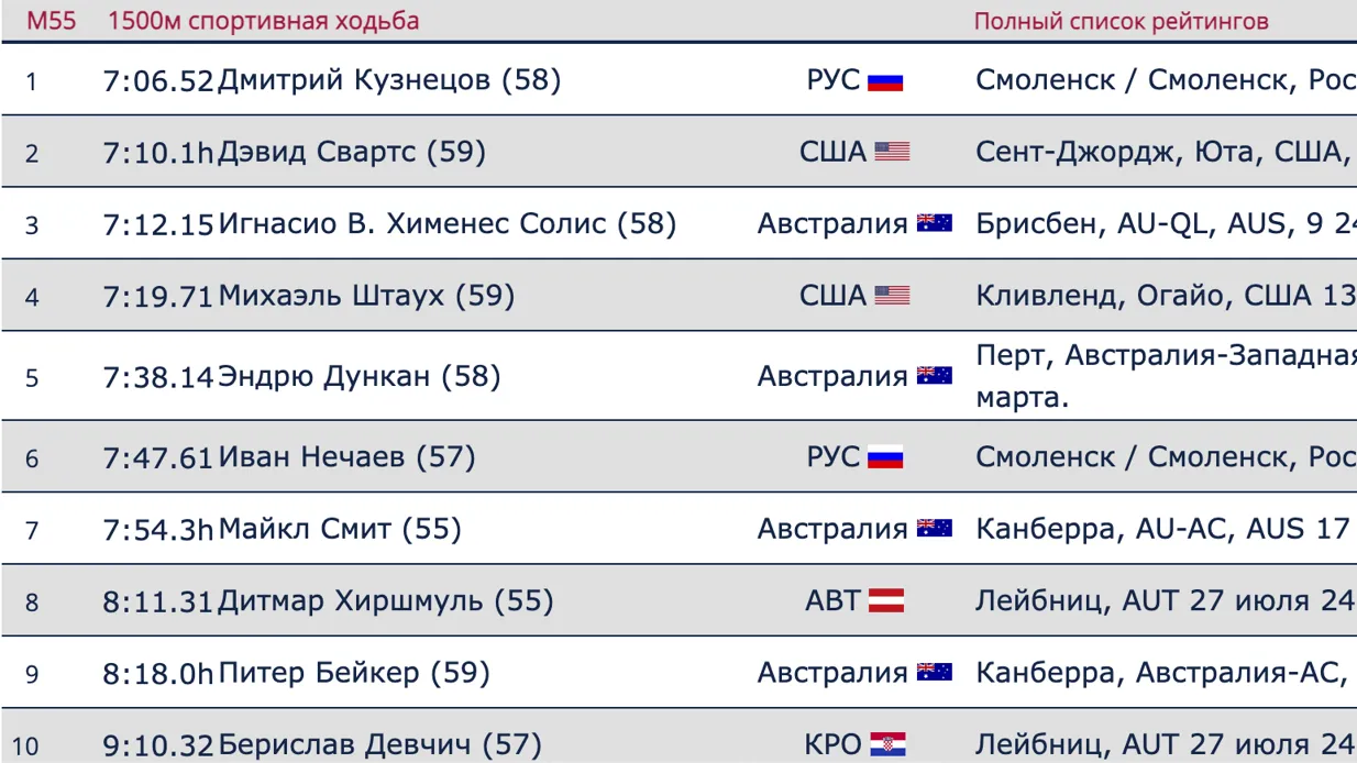 Спортсмен Щелкова возглавил мировой рейтинг по спортивной ходьбе
