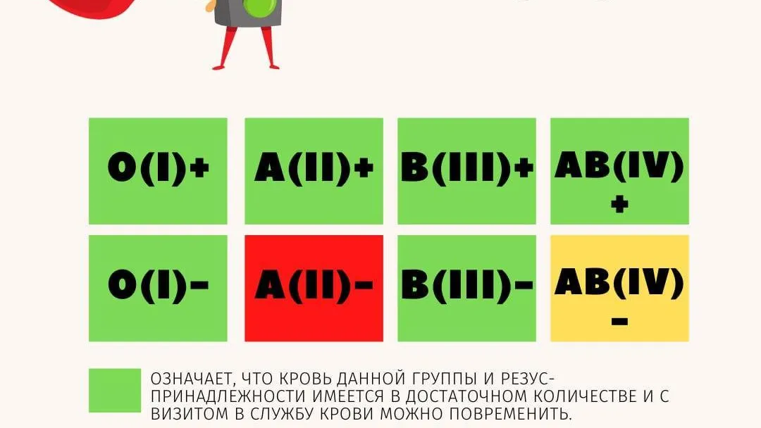 Центр крови Подмосковья опубликовал актуальный донорский светофор за неделю