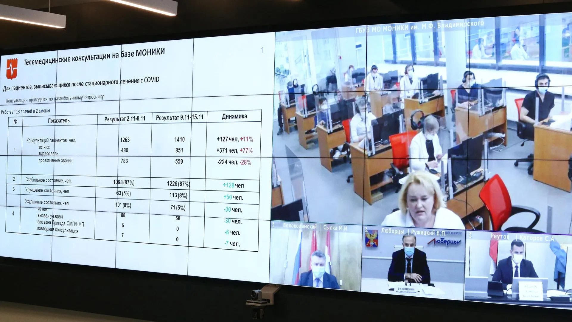 Количество обращений в центр телемедицины МОНИКИ выросло на 10% за прошлую неделю