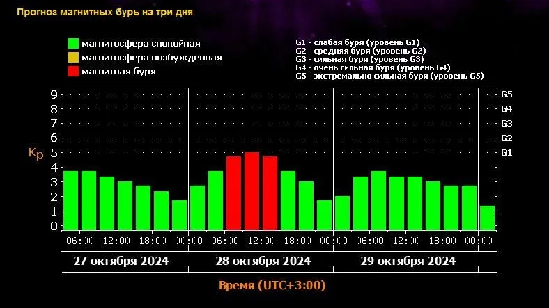 Синоптик Леус предупредил россиян о возможной магнитной буре