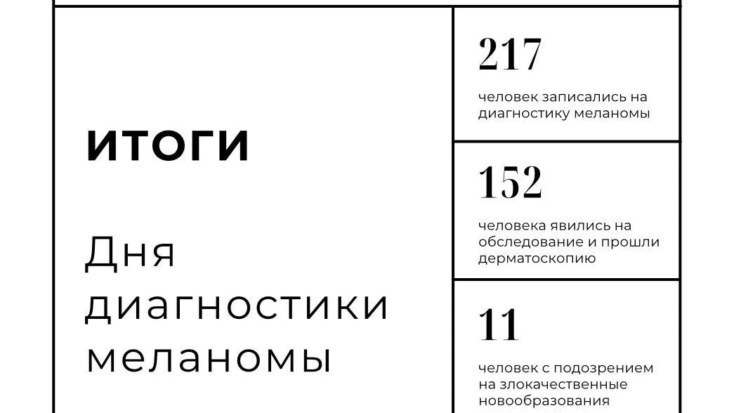 Более 150 человек проверили кожу на дне диагностики меланомы в филиалах МОККВД