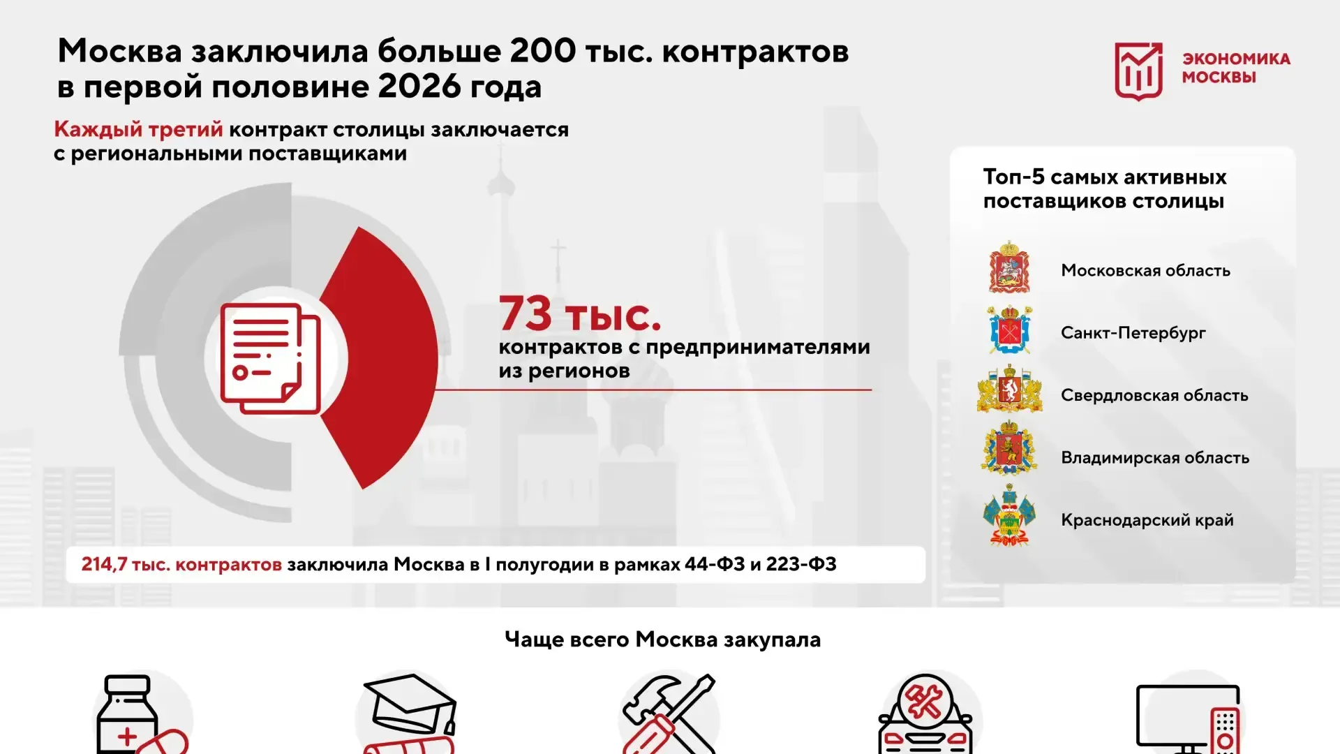 В первой половине 2026 года Москва заключила больше 200 тысяч контрактов