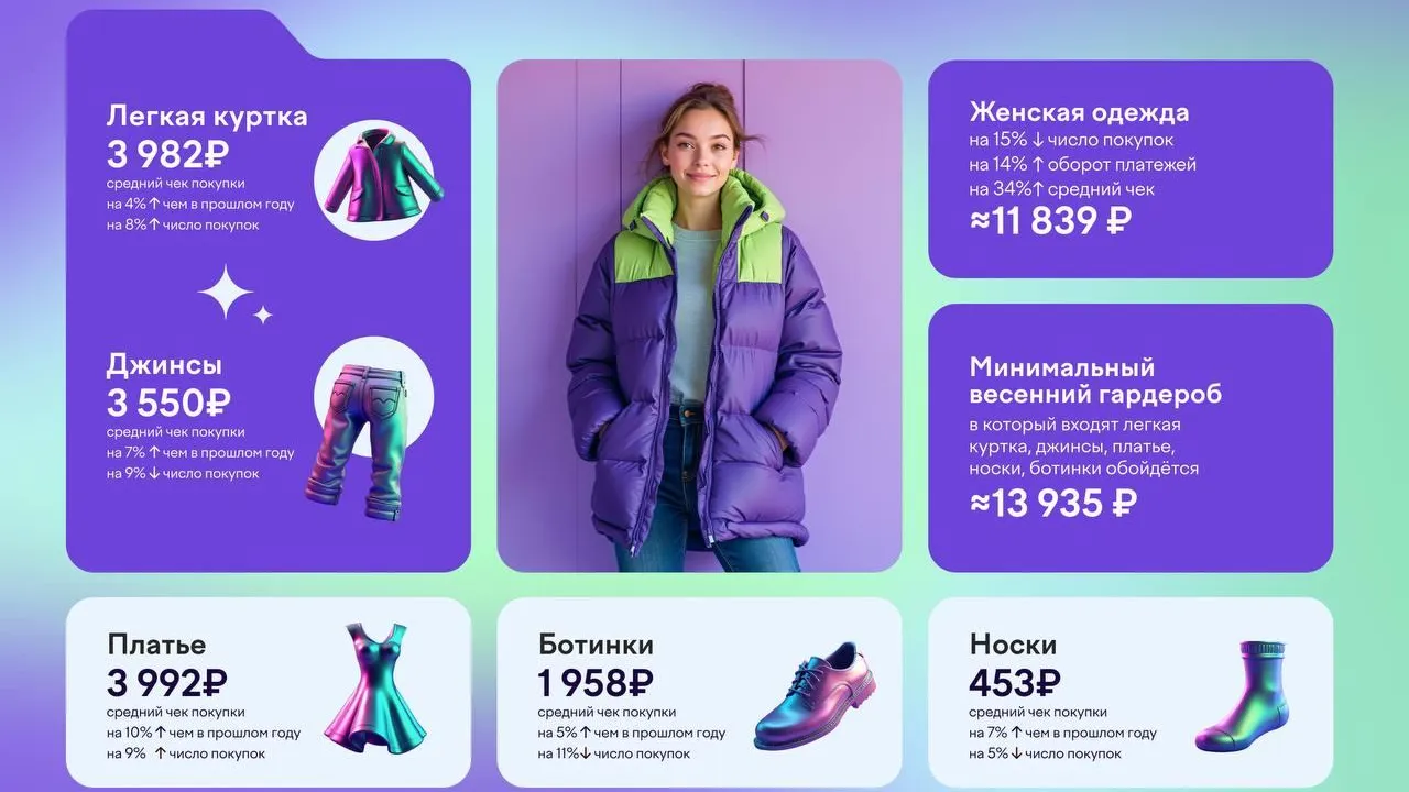 «ЮMoney»: купить весенний гардероб в России можно почти за 14 тысяч рублей