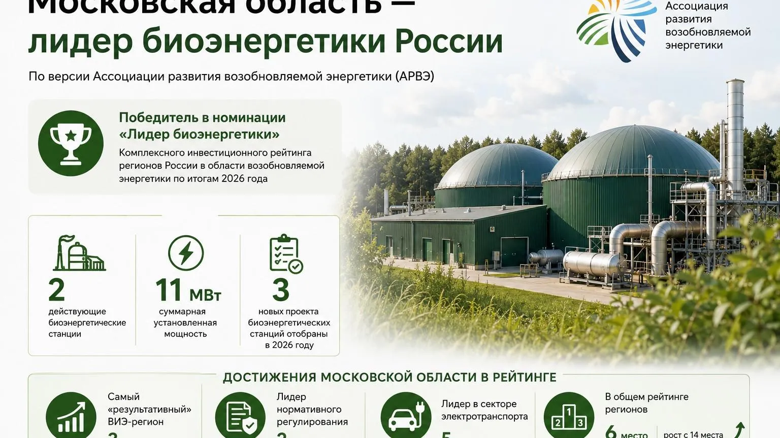 Подмосковье стало лидером биоэнергетики России в 2025 году