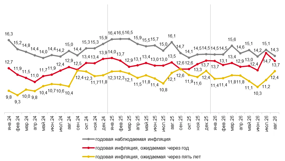 Ожидания изменения цен в следующие 12 месяцев, данные в % годовых // Данные инФОМ за август 2026 года