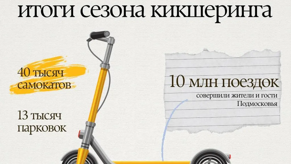 Жители и гости Подмосковья совершили более 10 млн поездок на электросамокатах за сезон