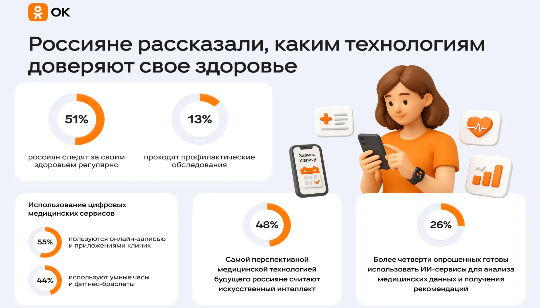 Всего 19% россиян доверяют ИИ здоровье