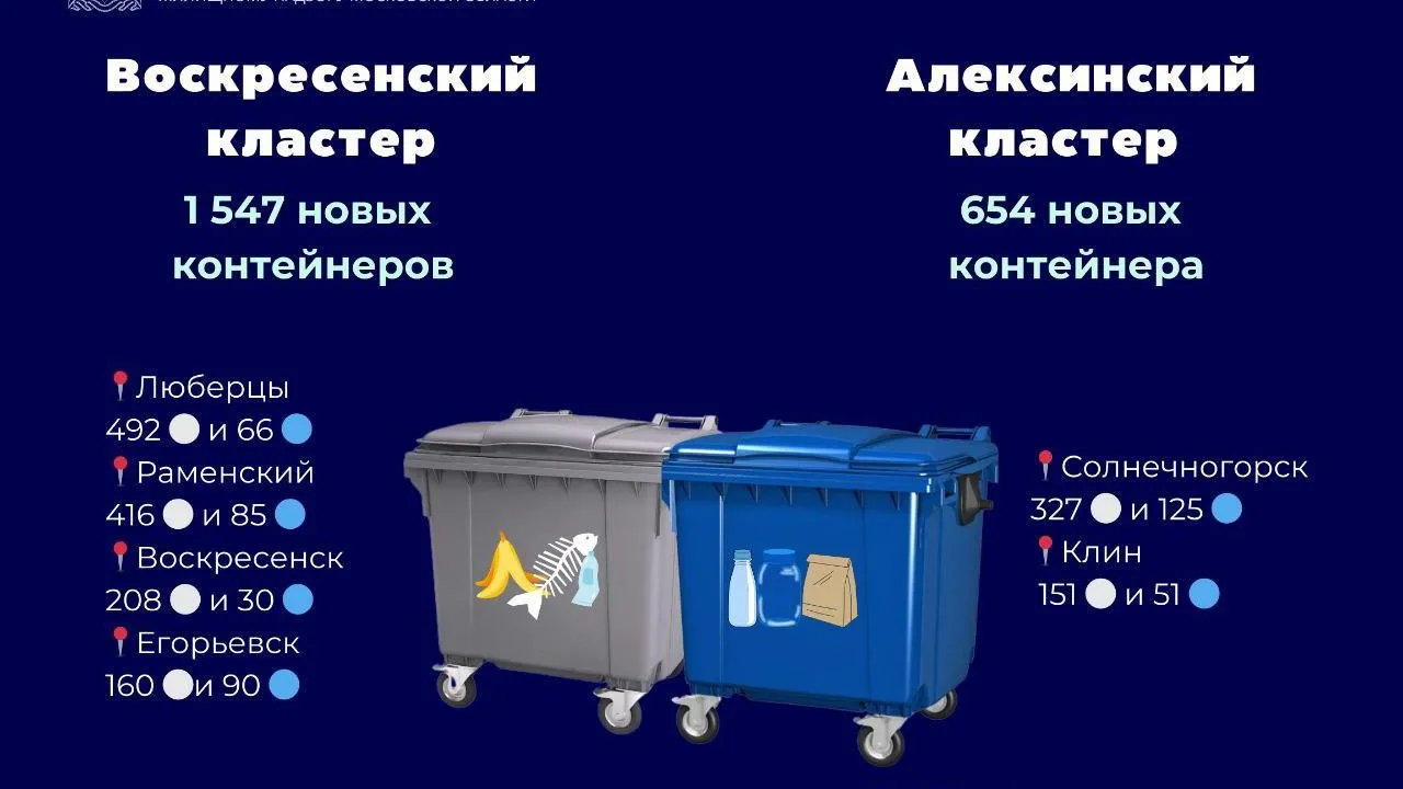 Свыше 2 тыс новых баков для раздельного сбора отходов появились в Подмосковье