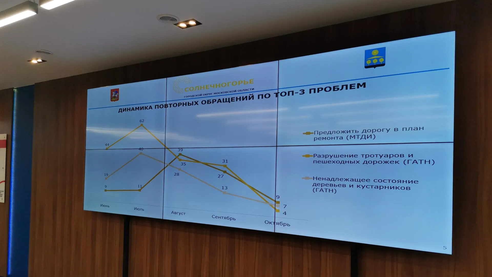 В Солнечногорске снизилось число повторных жалоб после запуска муниципального ЦУР