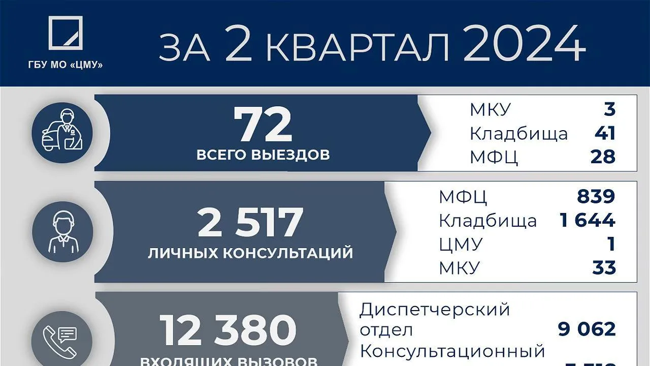 Специалисты «Центра мемориальных услуг» провели 12 тыс консультаций с апреля