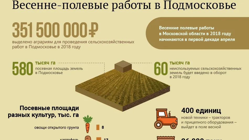 Весенне‑полевые работы в Подмосковье