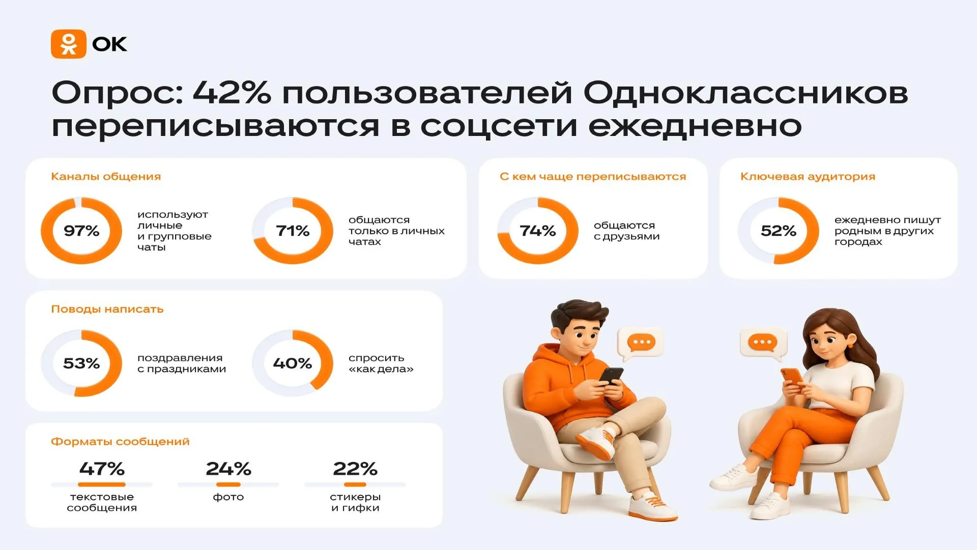 «Одноклассники» сообщили, что 42% пользователей переписываются ежедневно