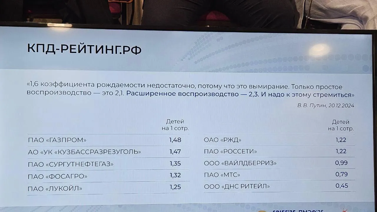 Рождаемость в компаниях РФ упала ниже уровня, который Путин называл «вымиранием»