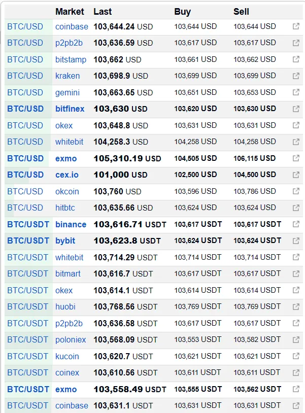 Разница курса биткоина в торговой паре с USDT на примере ряда криптобирж.
