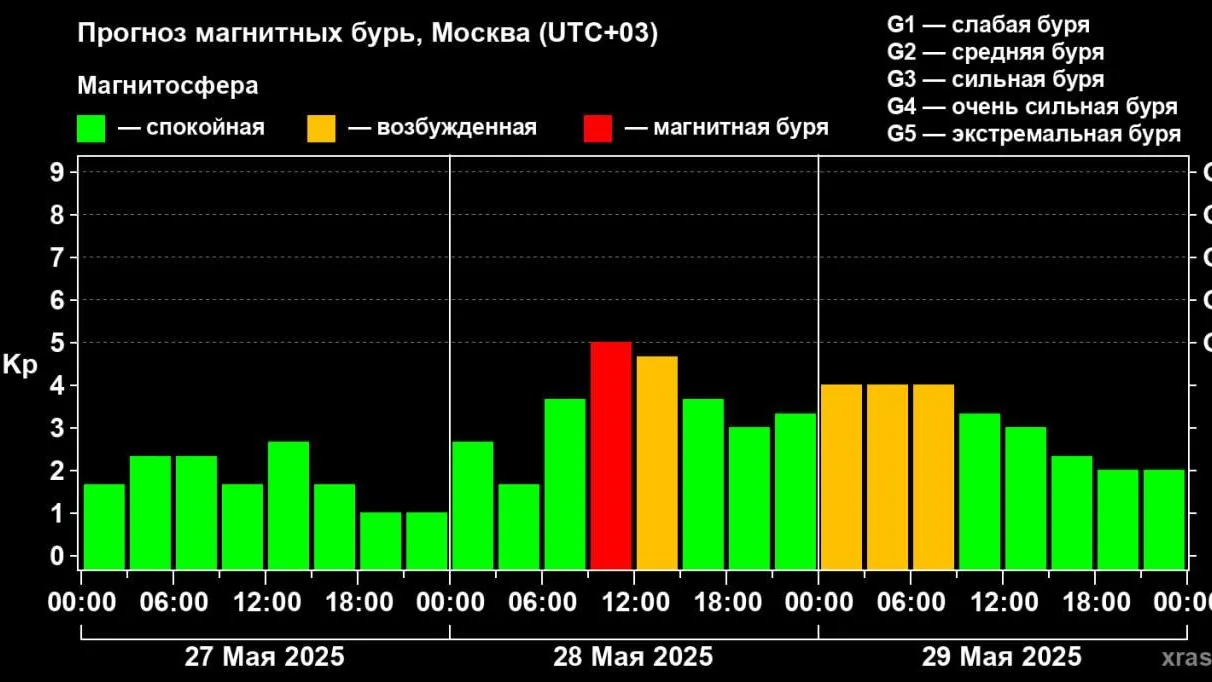 Синоптик Леус предупредил, что на Землю обрушатся магнитные бури в течение суток