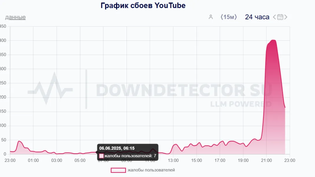 YouTube перестал работать: сбой затронул пользователей по всему миру