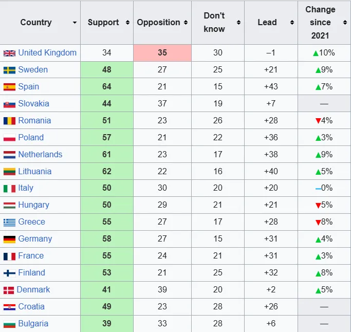 Результаты опроса YouGov 2022 года