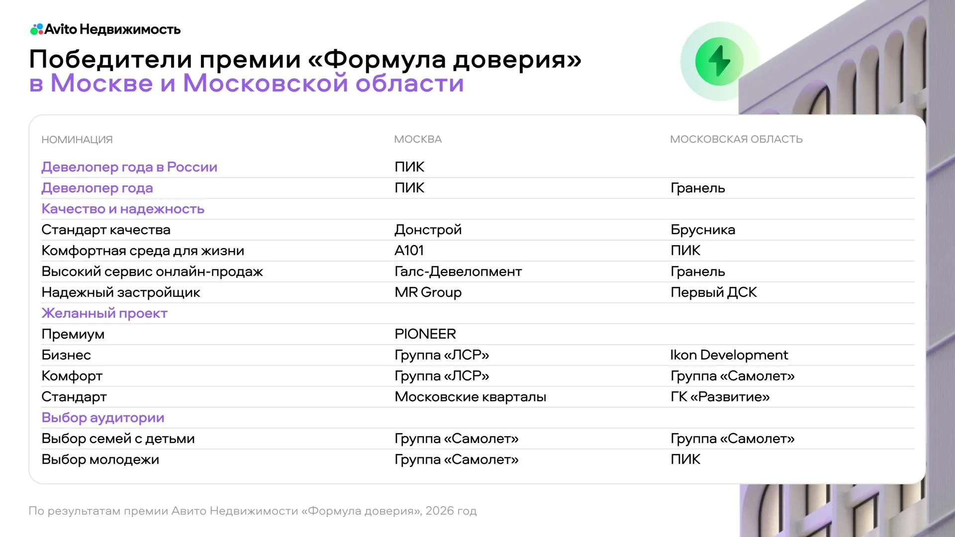 Премию «Формула доверия» вручили 14 ЖК и 14 девелоперам Москвы и Подмосковья