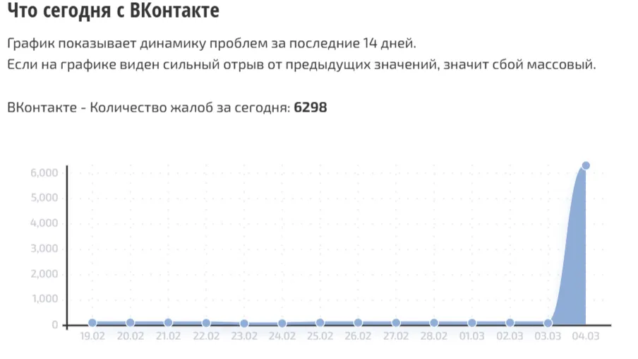 Россияне сообщают о сбое в работе «ВКонтакте»