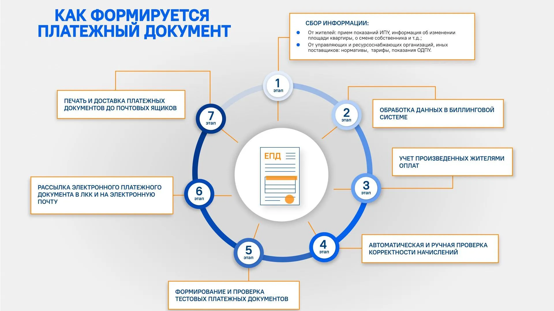 В Подмосковье объяснили, как формируются платежные документы за ЖКУ