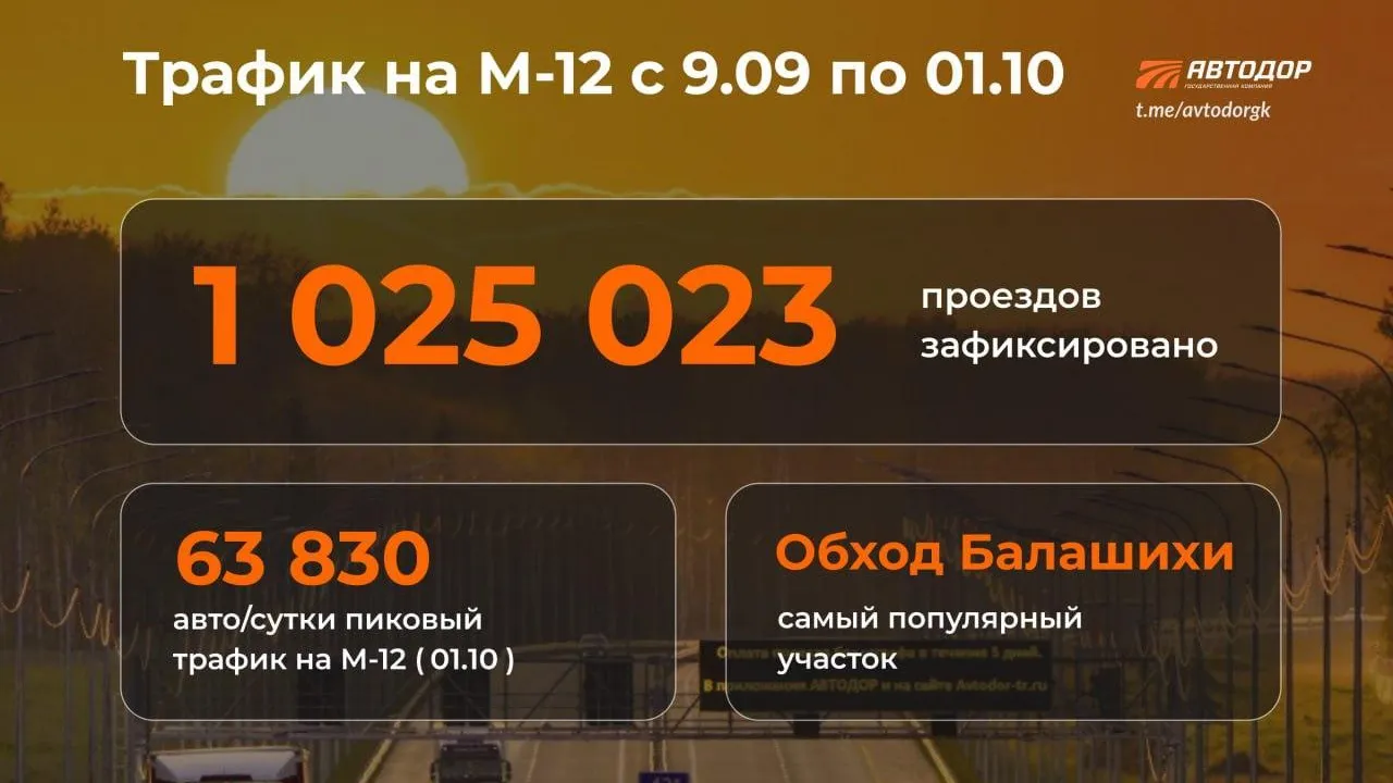 Более 1 млн проездов зафиксировали на участке М‑12 от Москвы до Арзамаса почти за месяц