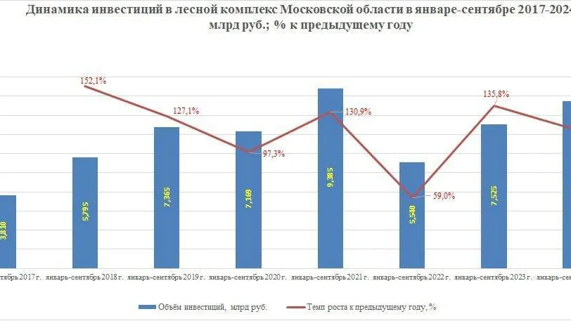 В Подмосковье почти 9 млрд руб инвестировали в лесную отрасль за 3 квартала 2024 года