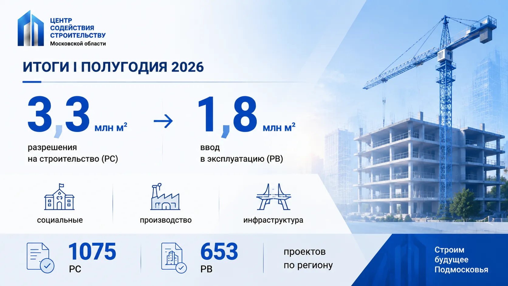 В Подмосковье выдали 1075 разрешений на строительство за полгода