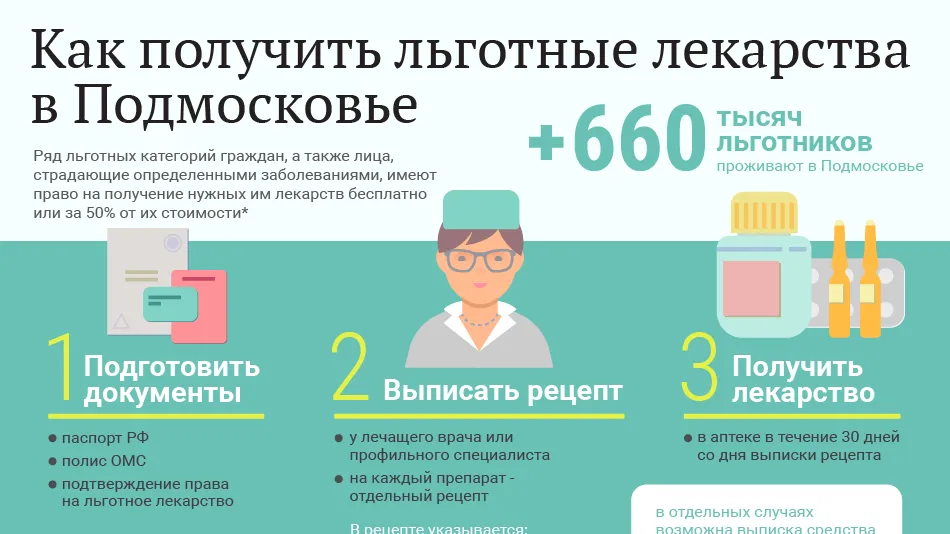 Как получить льготные лекарства в Подмосковье
