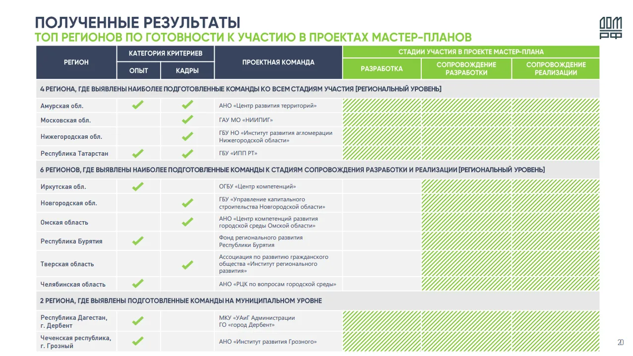Подмосковье вошло в топ регионов по разработке мастер-планов
