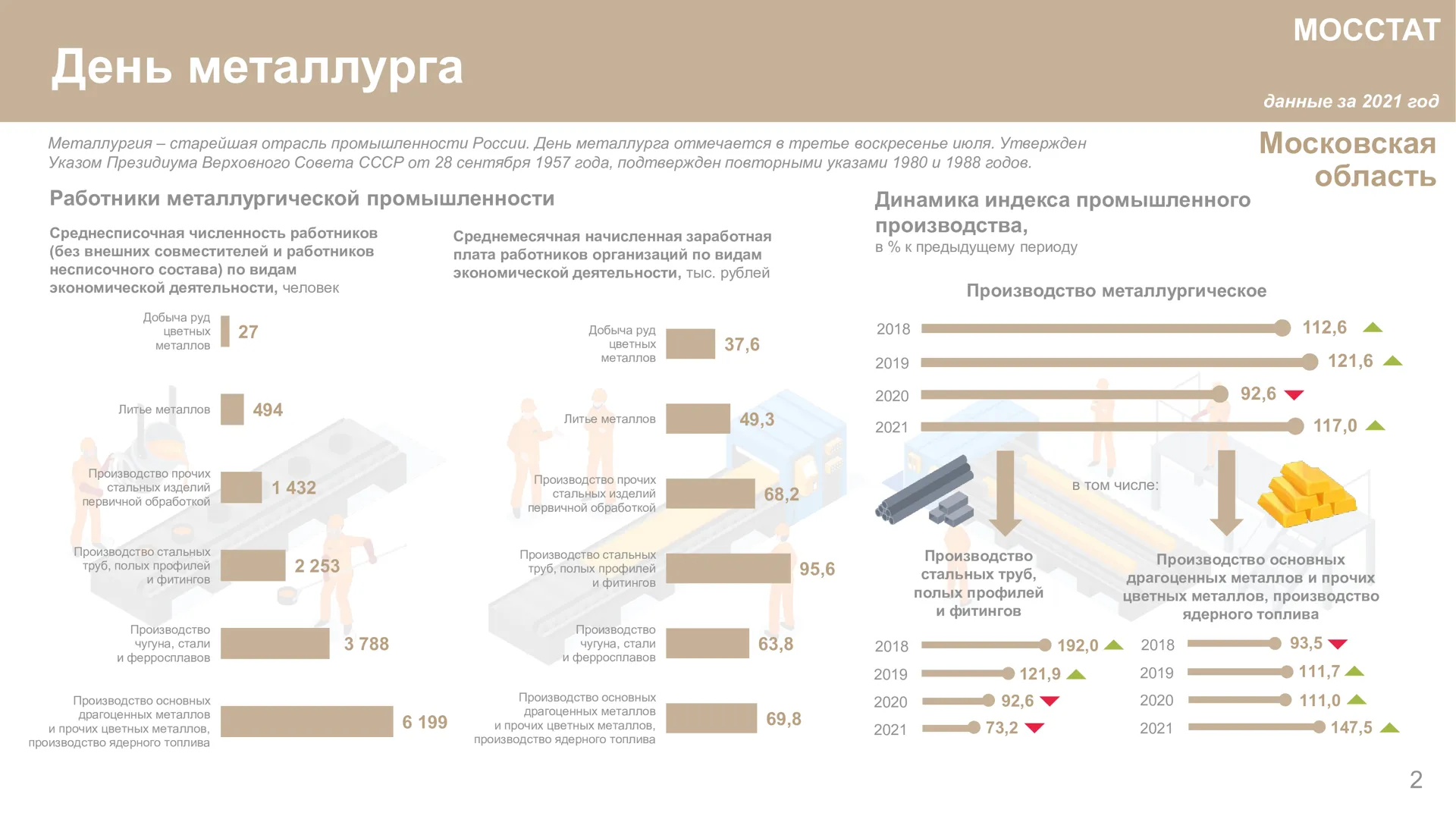 Пресс-служба Мосстата