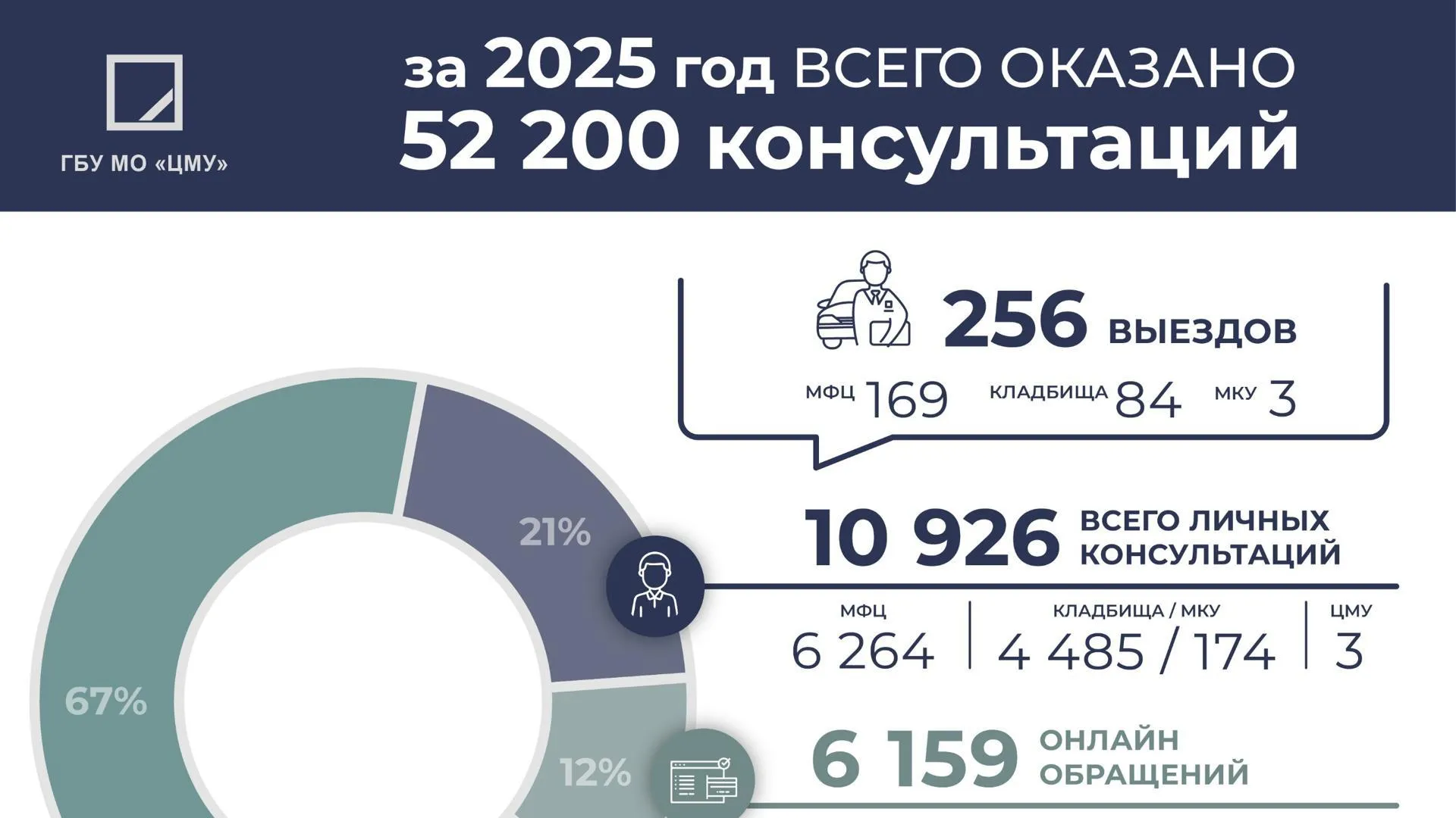 Специалисты центра мемориальных услуг Подмосковья провели 52 тыс консультаций в 2025 г