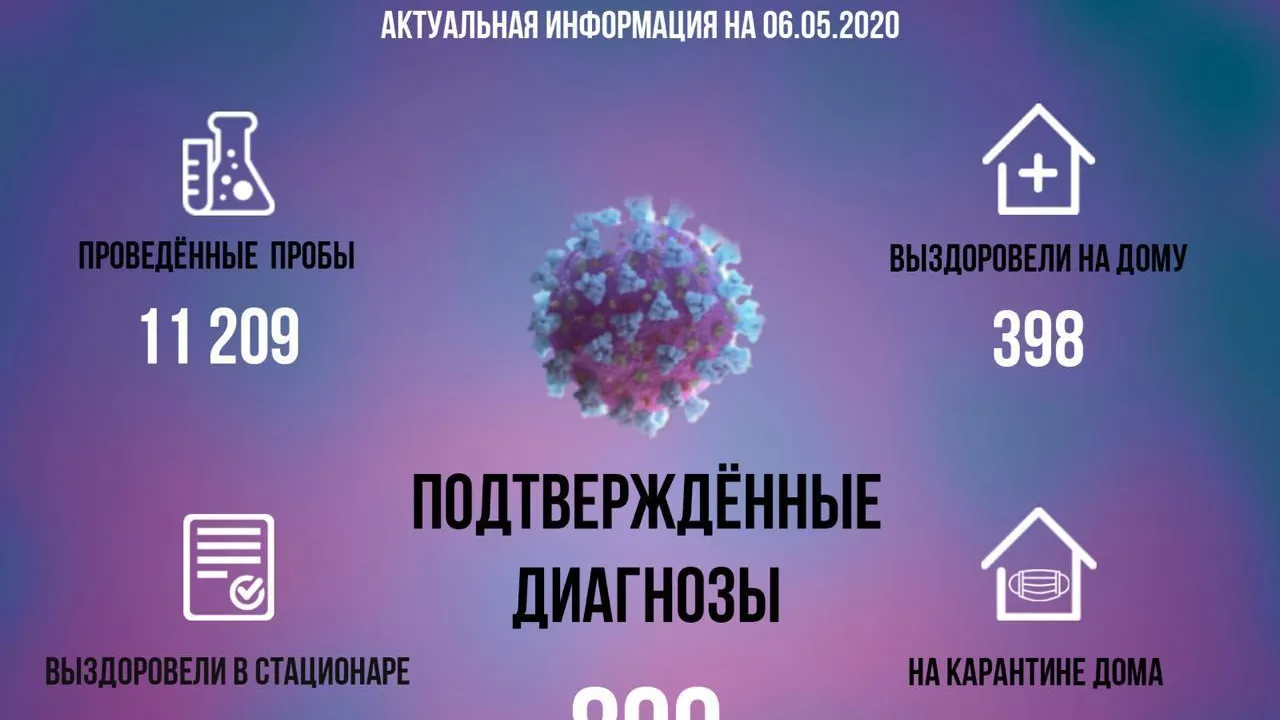 Более 11,2 тыс тестов на Covid‑19 провели в Красногорске