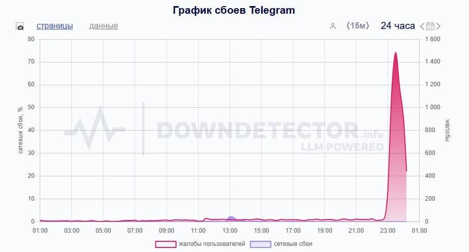 Пользователи из Татарстана и Нижнего Новгорода жалуются на сбои в Telegram