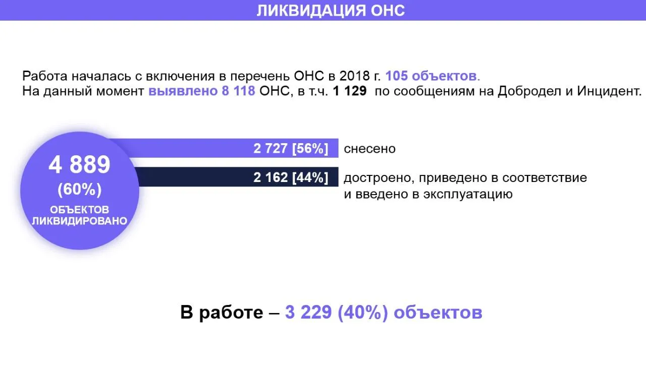 Слайд из презентации комитета по архитектуре и градостроительству Московской области