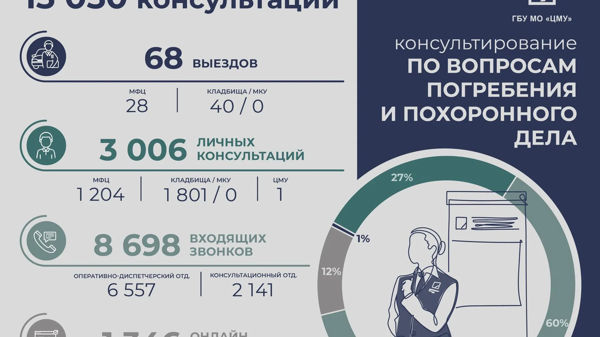 За III квартал ГБУ «ЦМУ» оказало более 13 тыс консультаций жителям Подмосковья