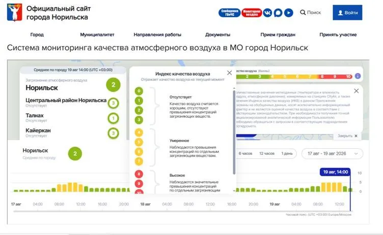 Индекс качества воздуха публикуют отдельно по Центральному району, Талнаху и Кайеркану.